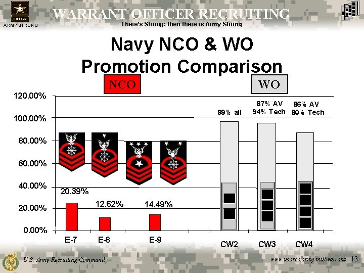 WARRANT OFFICER RECRUITING There’s Strong; then there is Army Strong ARMY STRONG Navy NCO