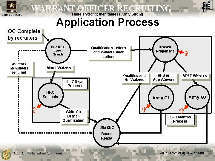 WARRANT OFFICER RECRUITING There’s Strong; then there is Army Strong ARMY STRONG Application Process