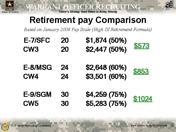 WARRANT OFFICER RECRUITING There’s Strong; then there is Army Strong ARMY STRONG Retirement pay
