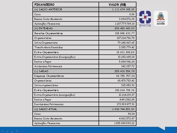 FINANCEIRO (=) SALDO ANTERIOR Caixa Bancos Conta Movimento VALOR (R$) 1. 111. 674. 365,