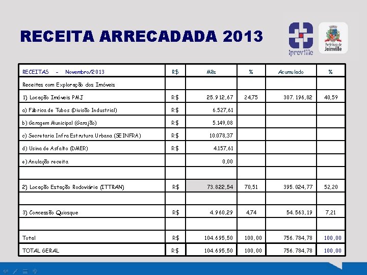 RECEITA ARRECADADA 2013 RECEITAS - Novembro/2013 R$ Mês % 1) Locação Imóveis PMJ R$