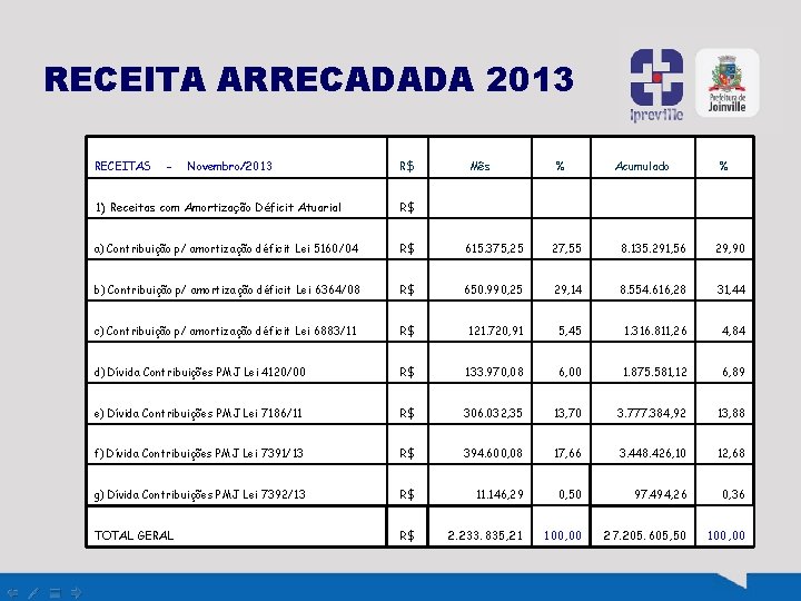 RECEITA ARRECADADA 2013 RECEITAS - Novembro/2013 R$ Mês % Acumulado % 1) Receitas com