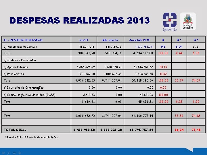 DESPESAS REALIZADAS 2013 II - DESPESAS REALIZADAS nov/13 % % ¹ % ² 1)