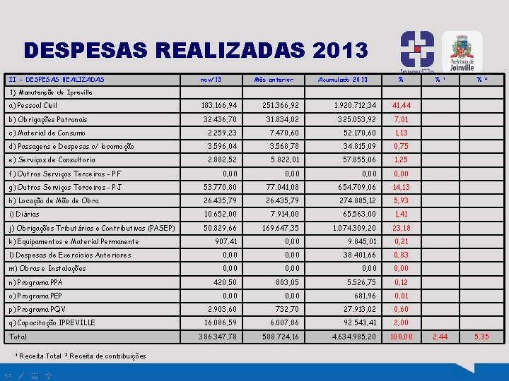 DESPESAS REALIZADAS 2013 II - DESPESAS REALIZADAS nov/13 Mês anterior Acumulado 2013 % %