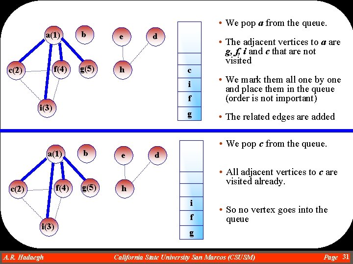  • We pop a from the queue. a(1) f(4) c(2) b e g(5)