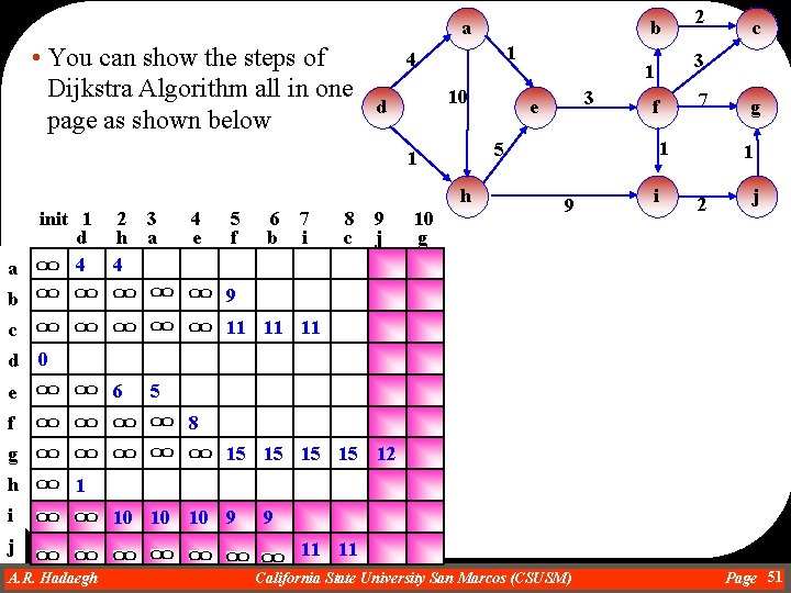 a • You can show the steps of Dijkstra Algorithm all in one page
