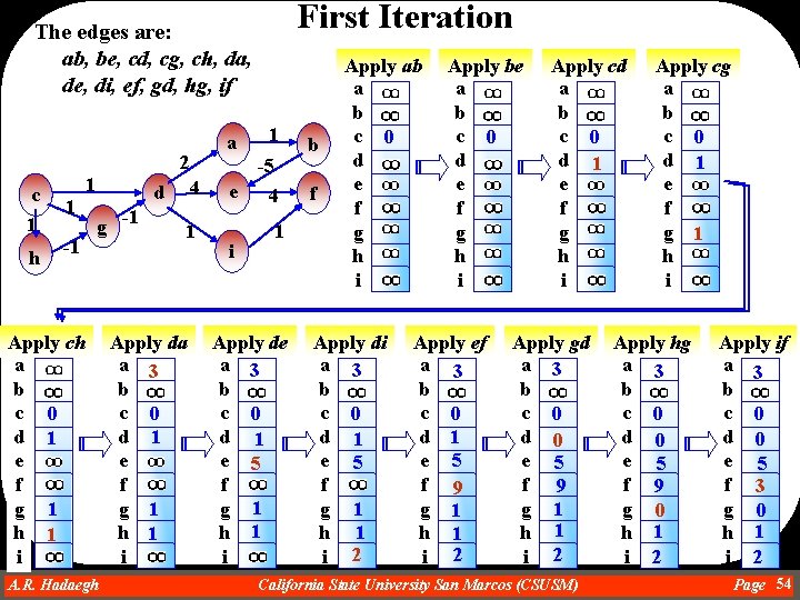 First Iteration The edges are: ab, be, cd, cg, ch, da, de, di, ef,