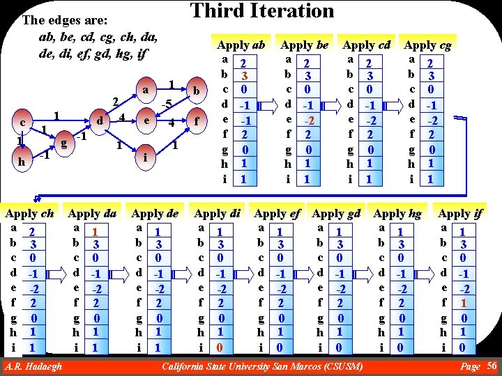 Third Iteration The edges are: ab, be, cd, cg, ch, da, de, di, ef,