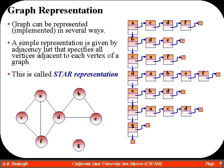 Graph Representation • Graph can be represented (implemented) in several ways. a c d