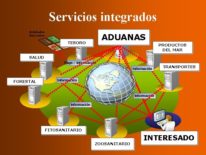 Servicios integrados Entidades Bancarias ADUANAS TESORO PRODUCTOS DEL MAR SALUD Pago / Información FORESTAL