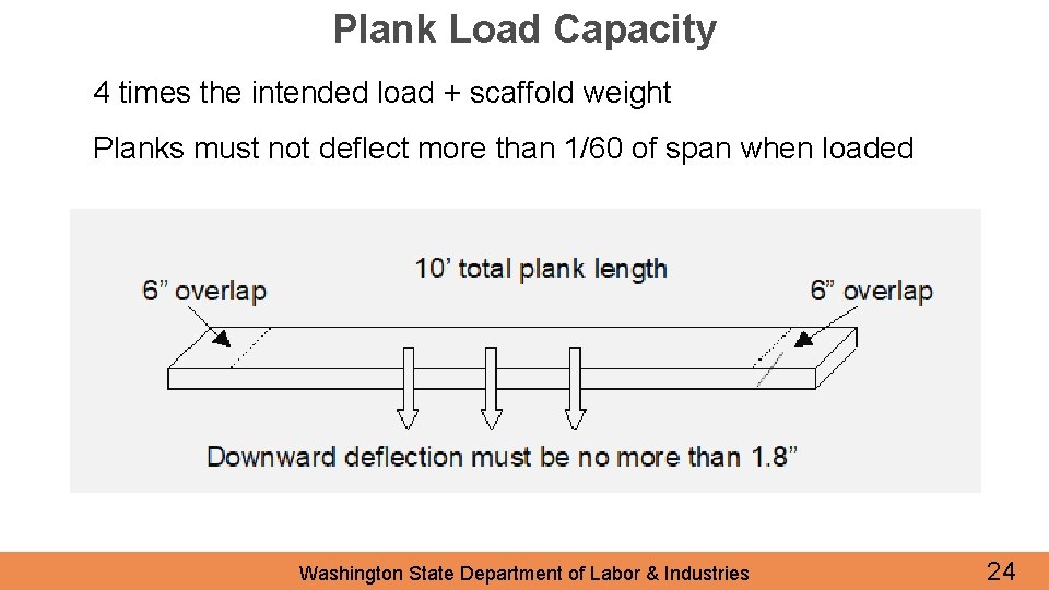 Plank Load Capacity 4 times the intended load + scaffold weight Planks must not