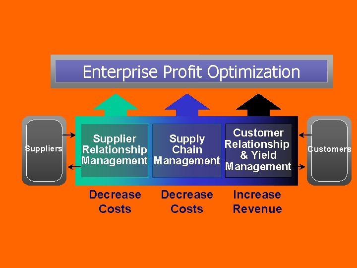 Enterprise Profit Optimization Suppliers Customer Supplier Supply Relationship Chain & Yield Management Decrease Costs