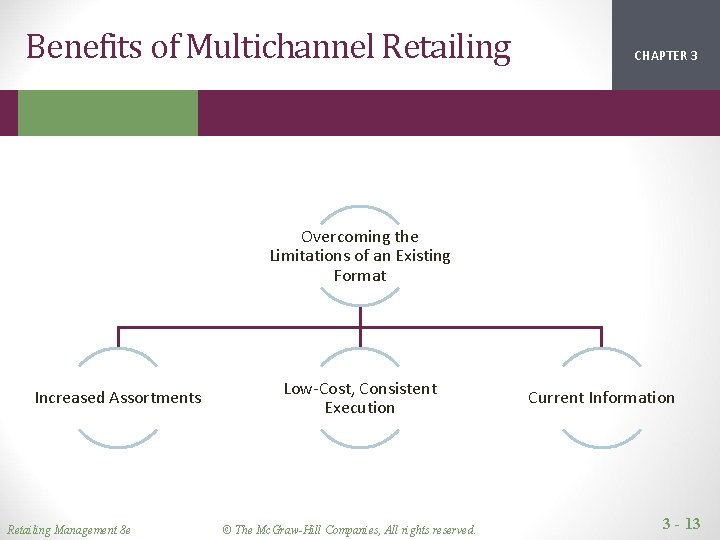 Benefits of Multichannel Retailing CHAPTER 1 2 3 Overcoming the Limitations of an Existing