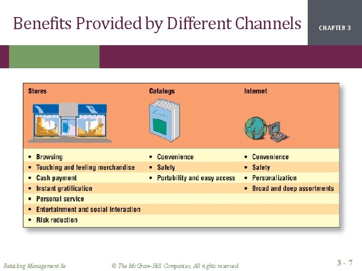 Benefits Provided by Different Channels Retailing Management 8 e © The Mc. Graw-Hill Companies,