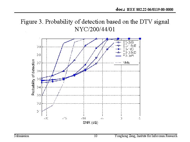 doc. : IEEE 802. 22 -06/0119 -00 -0000 Figure 3. Probability of detection based