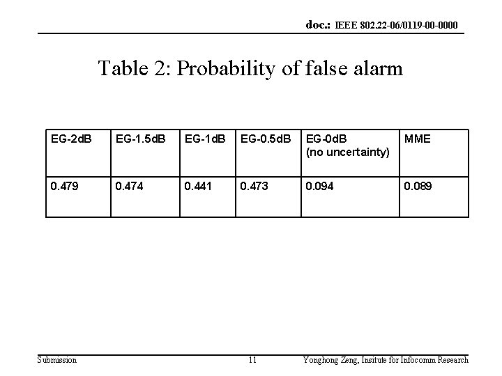 doc. : IEEE 802. 22 -06/0119 -00 -0000 Table 2: Probability of false alarm