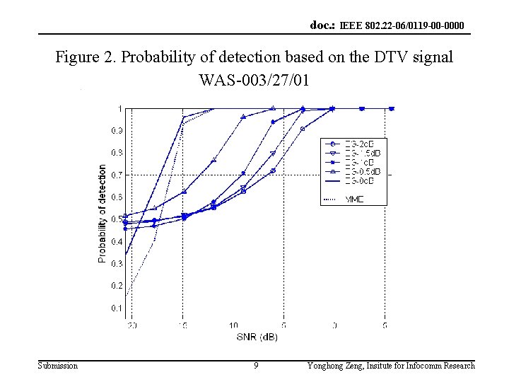 doc. : IEEE 802. 22 -06/0119 -00 -0000 Figure 2. Probability of detection based