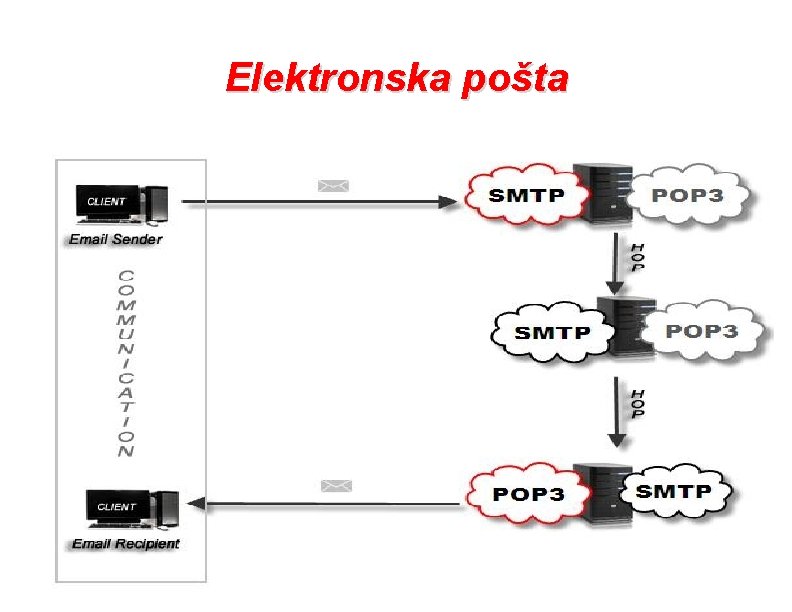 Elektronska pošta • Kao i svi drugi servisi e-mail se sastoji od protokola koji