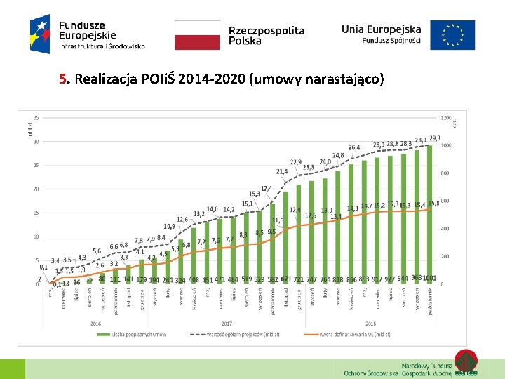 5. Realizacja POIiŚ 2014 -2020 (umowy narastająco) 