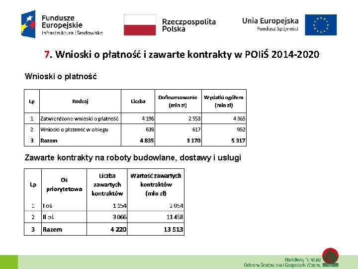 7. Wnioski o płatność i zawarte kontrakty w POIiŚ 2014 -2020 Wnioski o płatność
