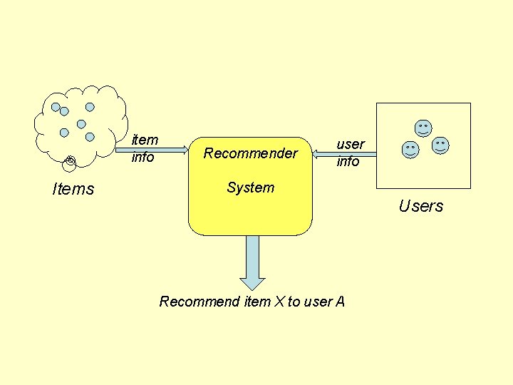 item info Items Recommender user info System Users Recommend item X to user A