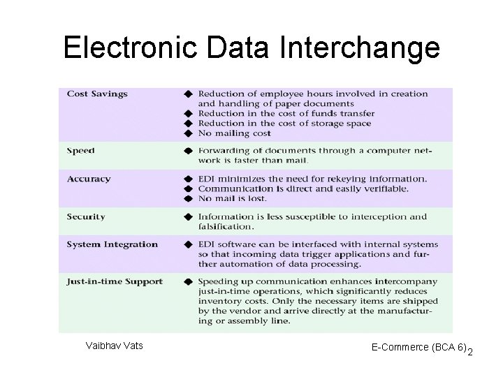 Electronic Data Interchange Vaibhav Vats E-Commerce (BCA 6) 2 
