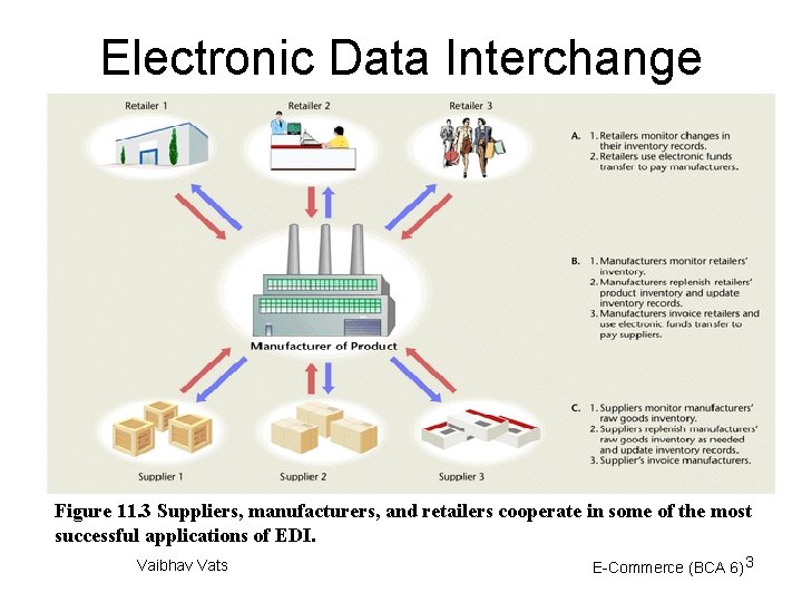 Electronic Data Interchange Figure 11. 3 Suppliers, manufacturers, and retailers cooperate in some of