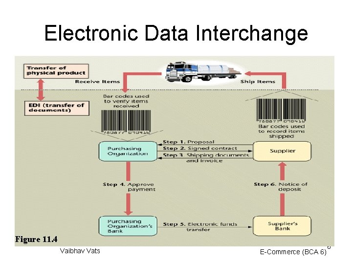 Electronic Data Interchange Figure 11. 4 Vaibhav Vats E-Commerce (BCA 6) 6 
