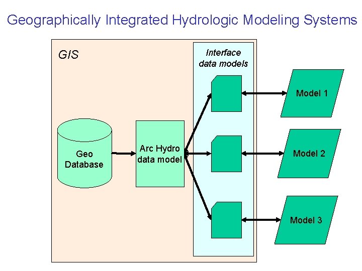 Geographically Integrated Hydrologic Modeling Systems Interface data models GIS Model 1 Geo Database Arc