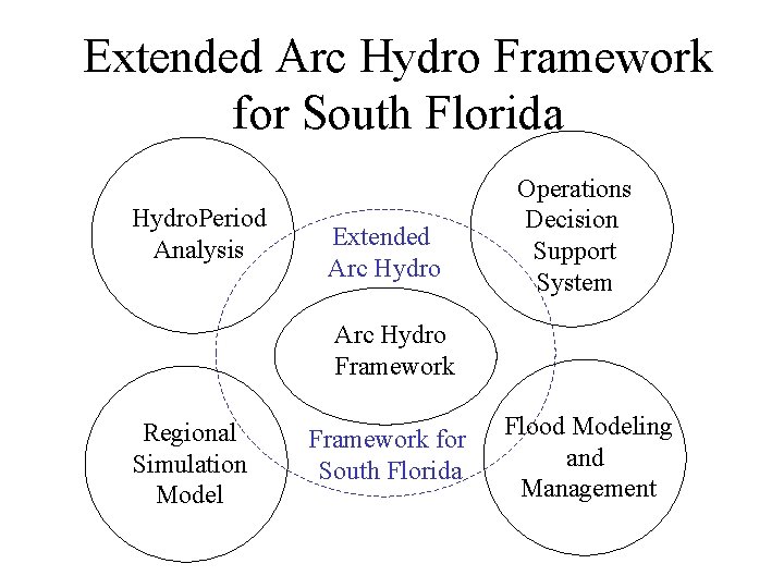 Extended Arc Hydro Framework for South Florida Hydro. Period Analysis Extended Arc Hydro Operations