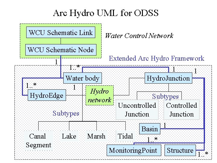 Arc Hydro UML for ODSS WCU Schematic Link Water Control Network WCU Schematic Node