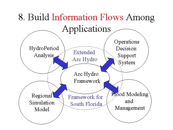 8. Build Information Flows Among Applications Hydro. Period Analysis Extended Arc Hydro Operations Decision