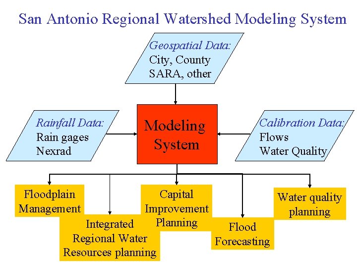 San Antonio Regional Watershed Modeling System Geospatial Data: City, County SARA, other Rainfall Data: