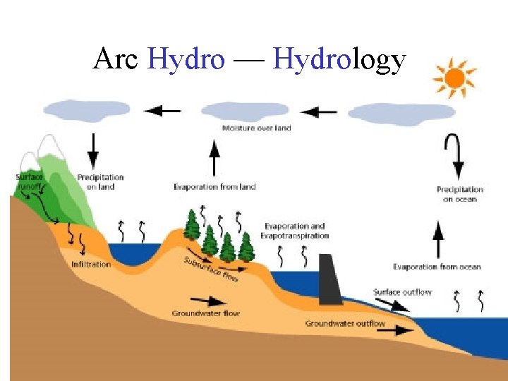 Arc Hydro — Hydrology 