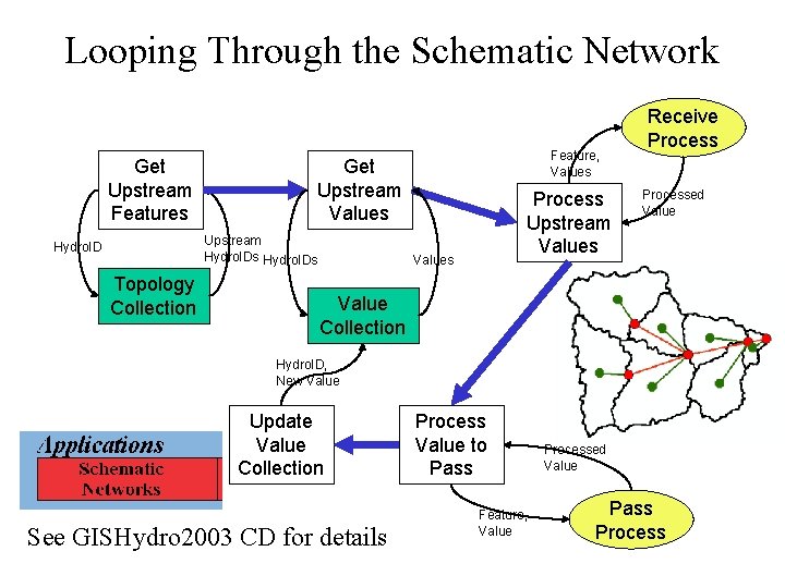 Looping Through the Schematic Network Get Upstream Features Upstream Hydro. IDs Hydro. ID Topology