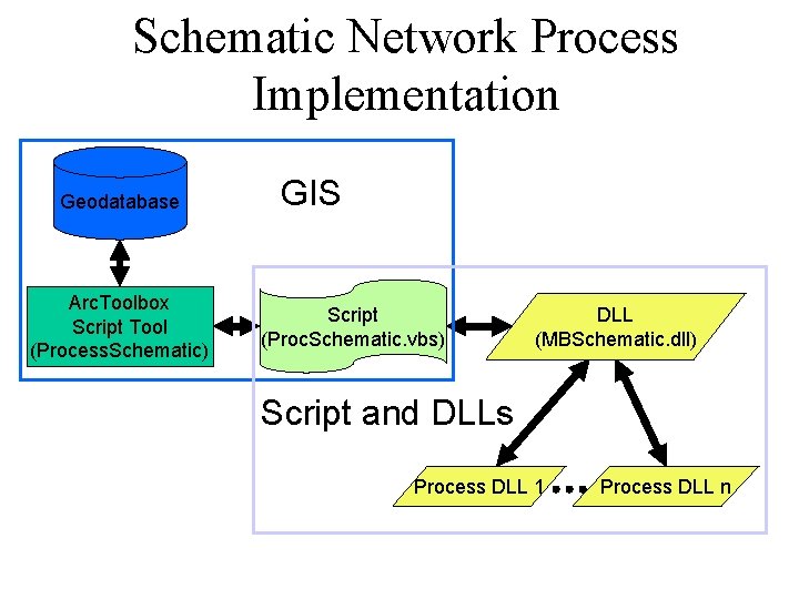 Schematic Network Process Implementation Geodatabase Arc. Toolbox Script Tool (Process. Schematic) GIS Script (Proc.