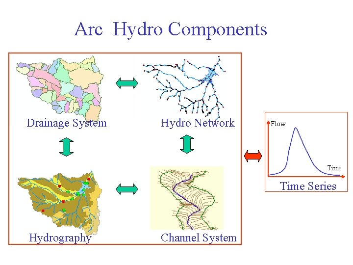 Arc Hydro Components Drainage System Hydro Network Flow Time Series Hydrography Channel System 