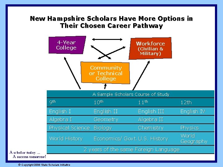 New Hampshire Scholars Have More Options in Their Chosen Career Pathway 4 -Year College