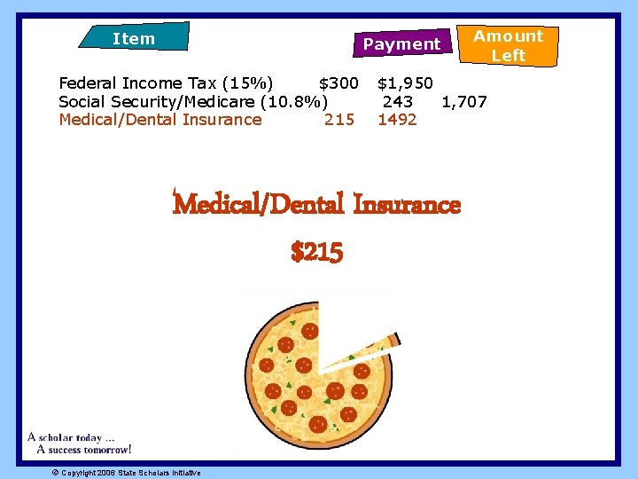 Item Payment Federal Income Tax (15%) $300 Social Security/Medicare (10. 8%) Medical/Dental Insurance 215