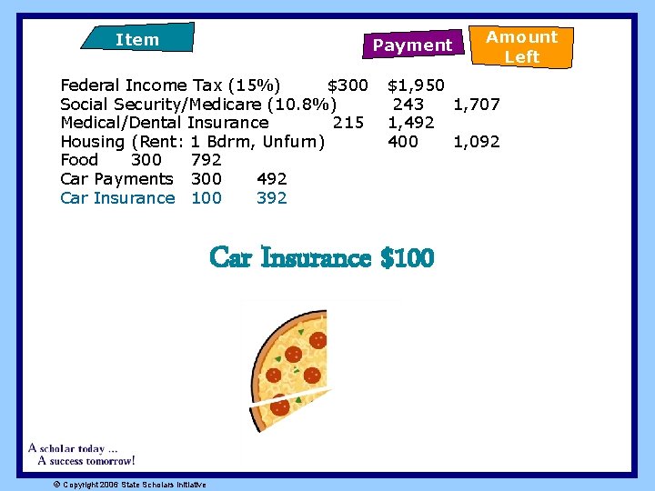 Item Payment Federal Income Tax (15%) $300 Social Security/Medicare (10. 8%) Medical/Dental Insurance 215