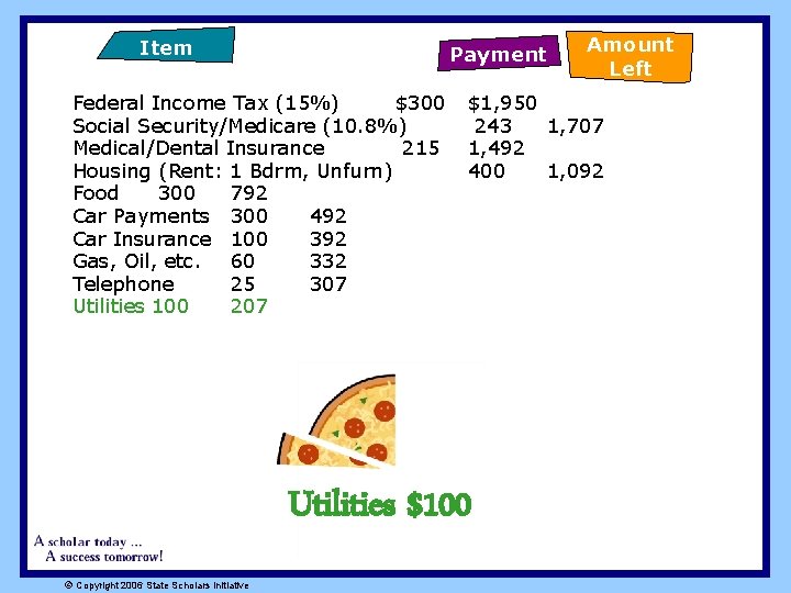 Item Payment Federal Income Tax (15%) $300 Social Security/Medicare (10. 8%) Medical/Dental Insurance 215