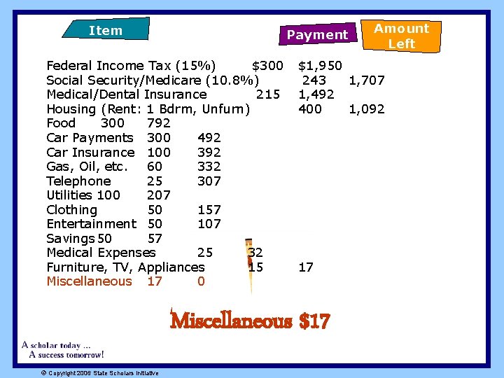 Item Payment Federal Income Tax (15%) $300 Social Security/Medicare (10. 8%) Medical/Dental Insurance 215