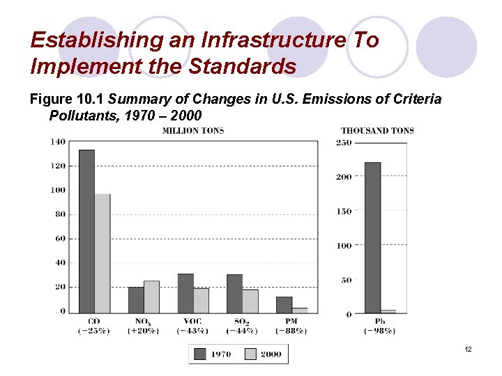 Establishing an Infrastructure To Implement the Standards Figure 10. 1 Summary of Changes in