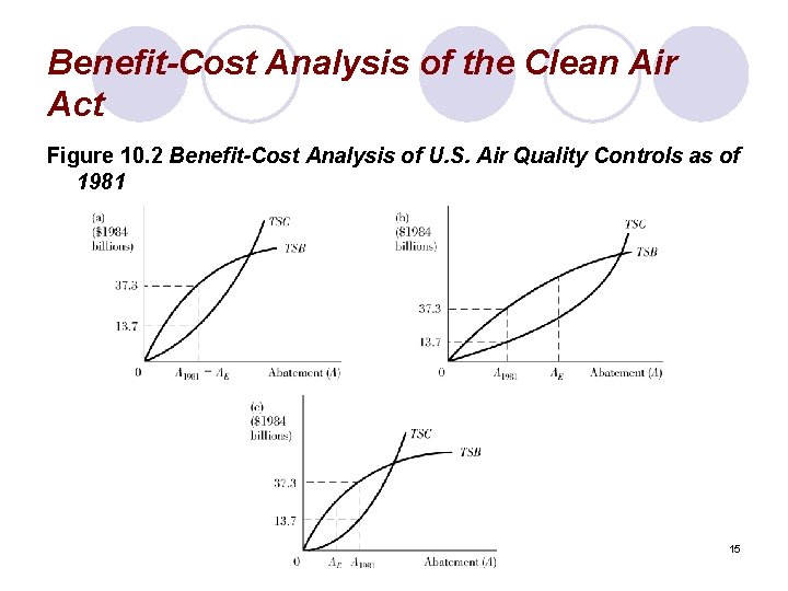 Benefit-Cost Analysis of the Clean Air Act Figure 10. 2 Benefit-Cost Analysis of U.