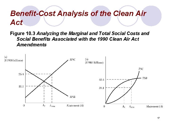 Benefit-Cost Analysis of the Clean Air Act Figure 10. 3 Analyzing the Marginal and