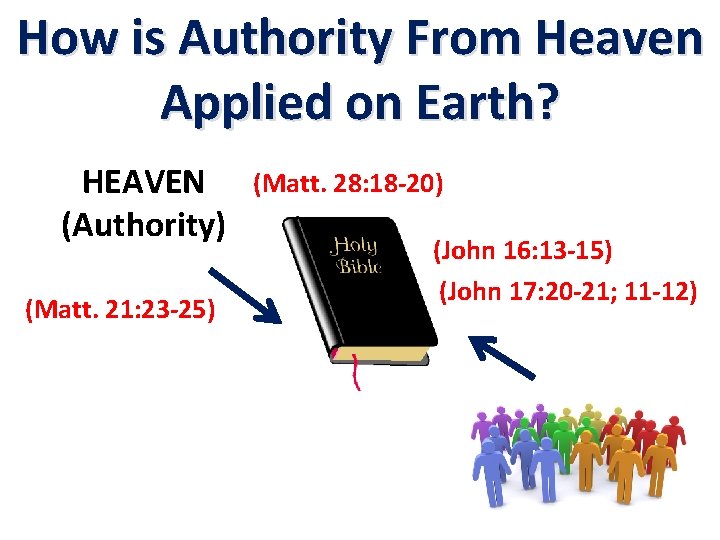 How is Authority From Heaven Applied on Earth? HEAVEN (Authority) (Matt. 21: 23 -25)