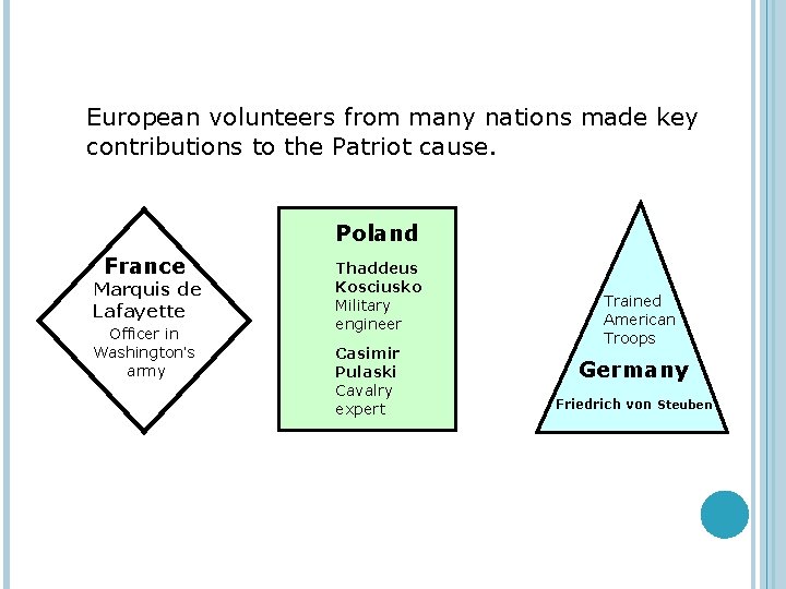 European volunteers from many nations made key contributions to the Patriot cause. Poland France