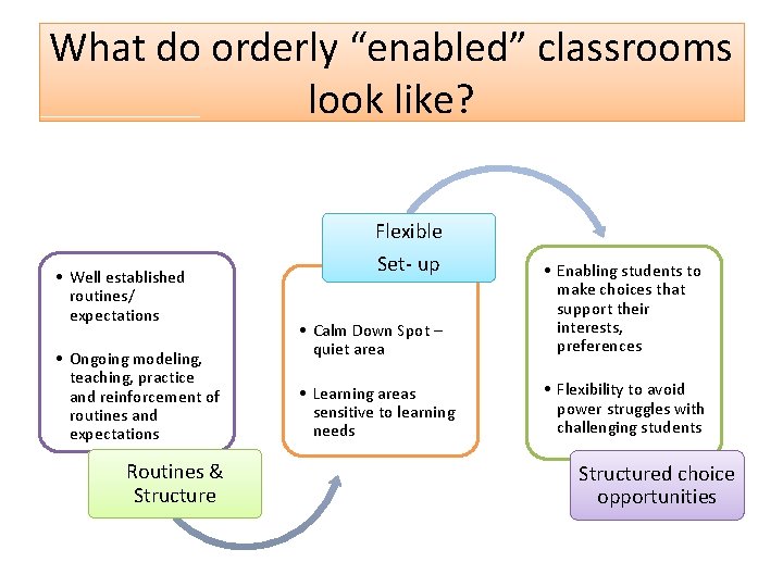 What do orderly “enabled” classrooms look like? • Well established routines/ expectations • Ongoing What do orderly “enabled” classrooms look like? • Well established routines/ expectations • Ongoing