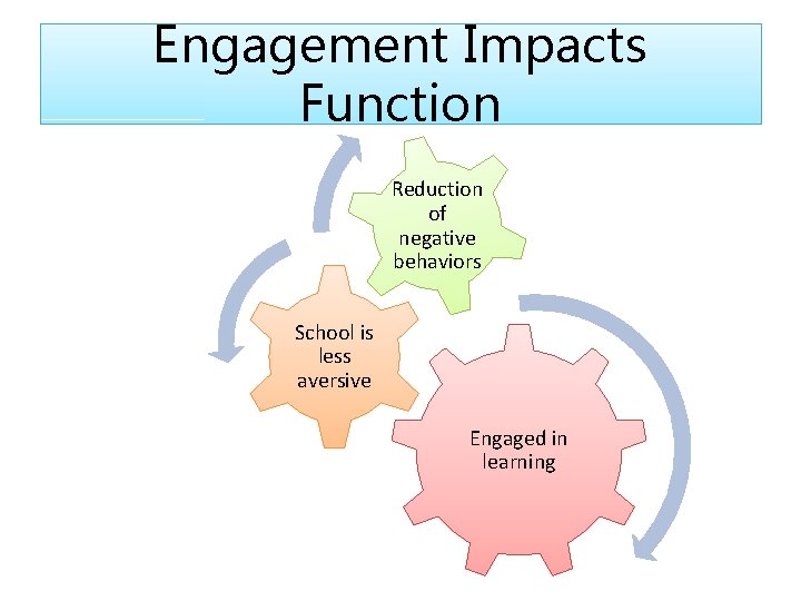 Engagement Impacts Function Reduction of negative behaviors School is less aversive Engaged in learning Engagement Impacts Function Reduction of negative behaviors School is less aversive Engaged in learning