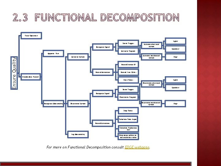 Train Operators Sense Trigger Recognize Signal Lights Activate electrical system Speakers Activate Program Ensure